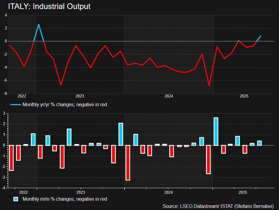 Monthly y/y and m/m changes